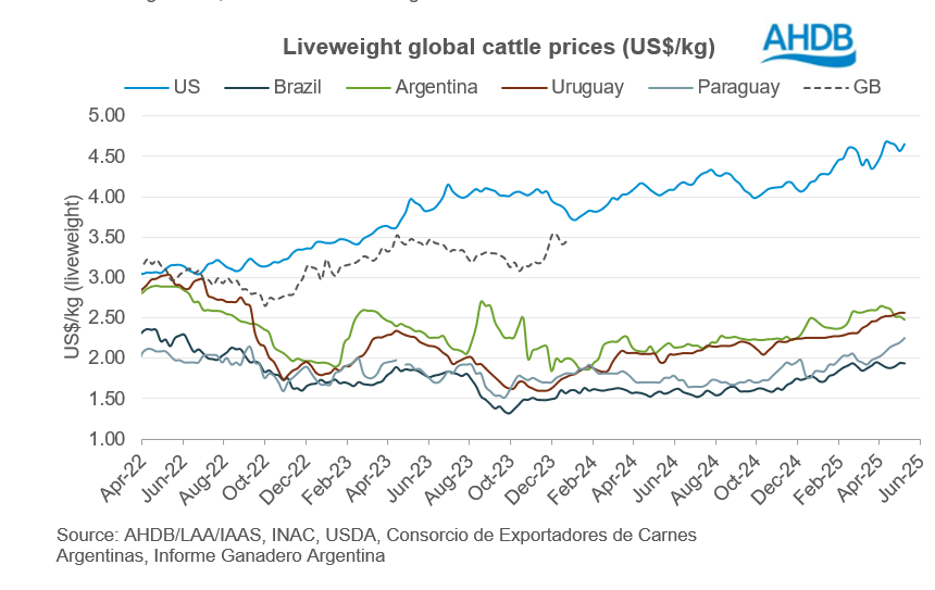 Graph to show liveweight cattle prices